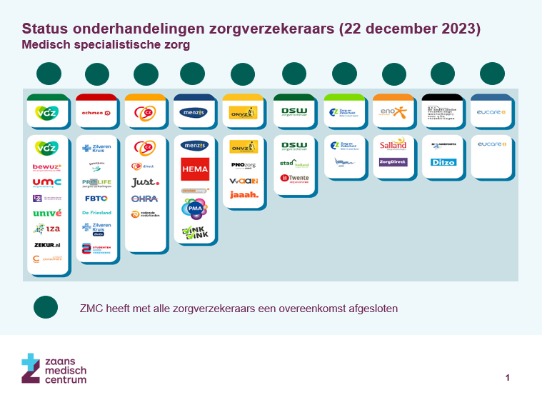 Afspraken Met Zorgverzekeraars Voor 2024 - Zaans Medisch Centrum